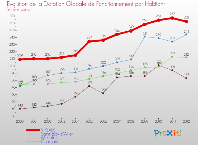 Evolution et montant de la dotation globale de fonctionnement par Habitant pour VIPLAIX et les communes proches Comparaison des dotations globales de fonctionnement par habitant pour VIPLAIX et les communes voisines