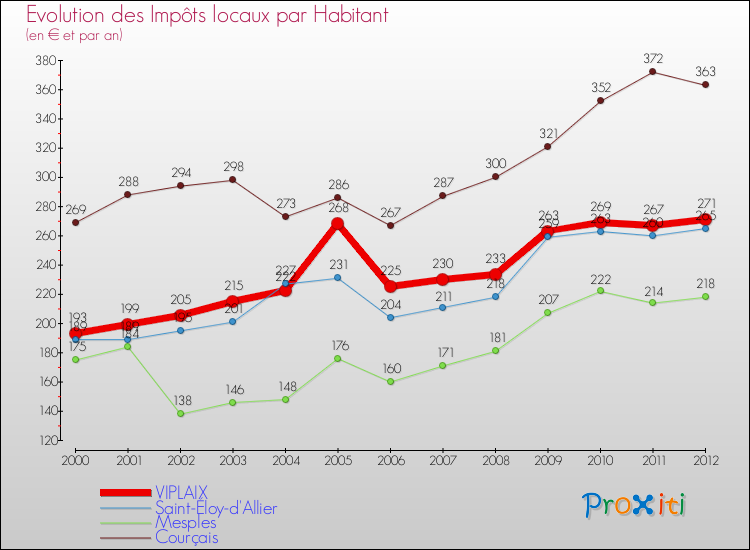 Evolution et montant des impôts locaux par Habitant pour VIPLAIX et les communes proches Comparaison des impôts locaux par habitant pour VIPLAIX et les communes voisines