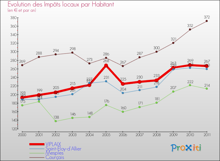 Evolution et montant des impôts locaux par Habitant pour VIPLAIX et les communes proches Comparaison des impôts locaux par habitant pour VIPLAIX et les communes voisines