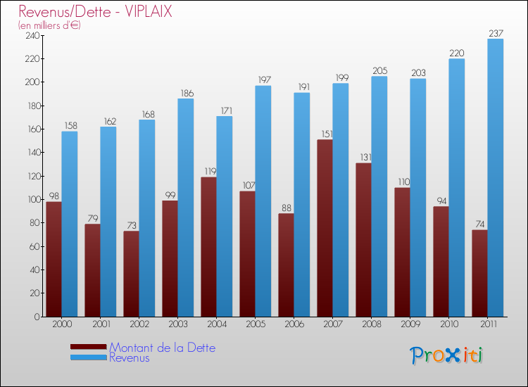 Evolution comparée de la dette et des revenus pour la commune de VIPLAIX de 2000 à 2011 Comparaison de la dette et des revenus pour VIPLAIX de 2000 à 2011