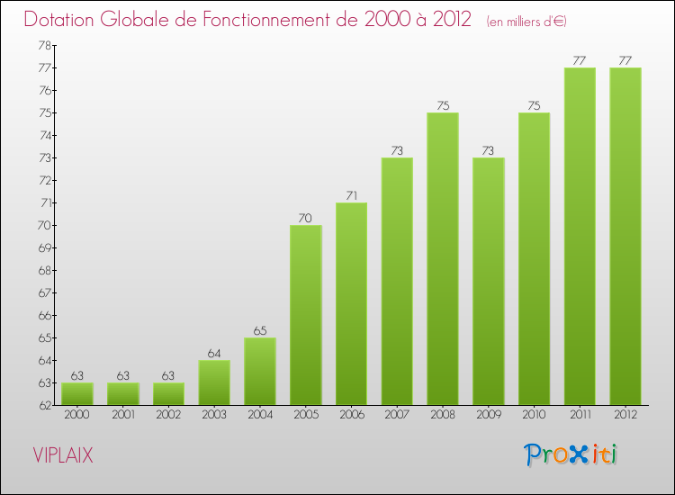 Evolution du montant de la Dotation Globale de Fonctionnement pour la commune de VIPLAIX de 2000 à 2012 Evolution du montant de la Dotation Globale de Fonctionnement pour VIPLAIX de 2000 à 2012