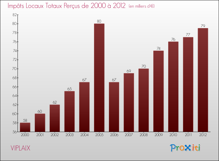 Evolution des Impôts Locaux pour la commune de VIPLAIX de 2000 à 2012 Evolution des Impôts Locaux pour VIPLAIX de 2000 à 2012