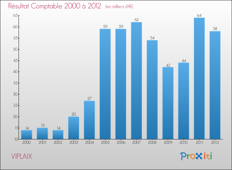 Evolution du résultat comptable pour la commune de VIPLAIX de 2000 à 2012 Evolution du résultat comptable pour VIPLAIX de 2000 à 2012