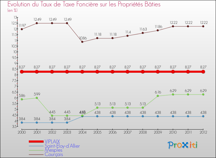 Evolution du taux de la taxe foncière sur le bati pour VIPLAIX et les communes proches de 2000 à 2012 Comparaison des taux de taxe foncière sur le bati pour VIPLAIX et les communes voisines de 2000 à 2012