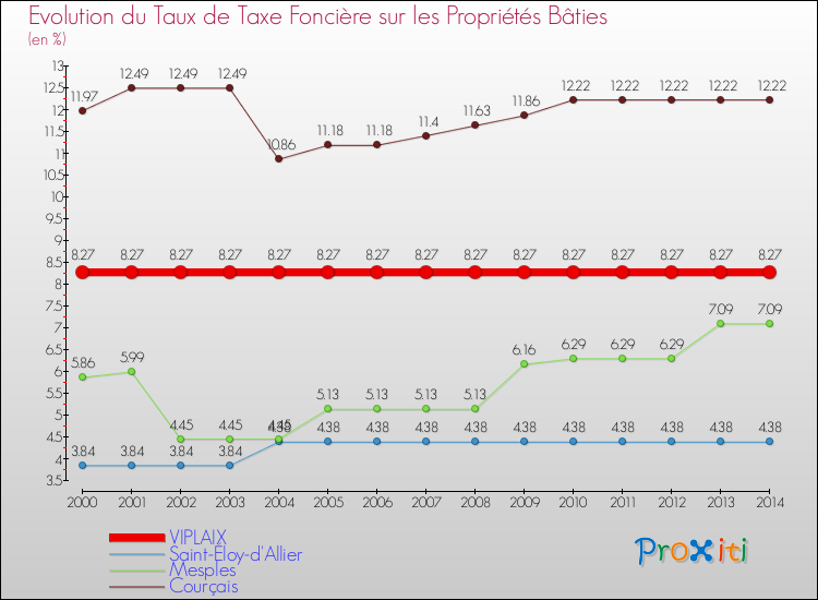 Evolution du taux de la taxe foncière sur le bati pour VIPLAIX et les communes proches de 2000 à 2014 Comparaison des taux de taxe foncière sur le bati pour VIPLAIX et les communes voisines de 2000 à 2014