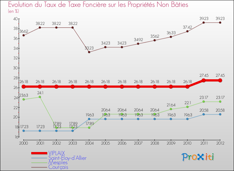 Evolution du taux de la taxe foncière sur les immeubles et terrains non batis pour VIPLAIX et les communes proches de 2000 à 2012 Comparaison des taux de la taxe foncière sur les immeubles et terrains non batis pour VIPLAIX et les communes voisines de 2000 à 2012