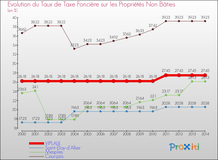 Evolution du taux de la taxe foncière sur les immeubles et terrains non batis pour VIPLAIX et les communes proches de 2000 à 2014 Comparaison des taux de la taxe foncière sur les immeubles et terrains non batis pour VIPLAIX et les communes voisines de 2000 à 2014