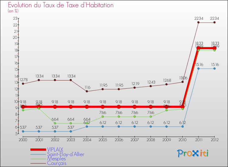 Evolution du taux de la taxe d'habitation pour VIPLAIX et les communes proches Comparaison des taux de la taxe d'habitation pour VIPLAIX et les communes voisines