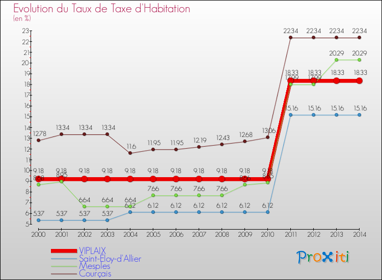 Evolution du taux de la taxe d'habitation pour VIPLAIX et les communes proches de 2000 à 2014 Comparaison des taux de la taxe d'habitation pour VIPLAIX et les communes voisines de 2000 à 2014