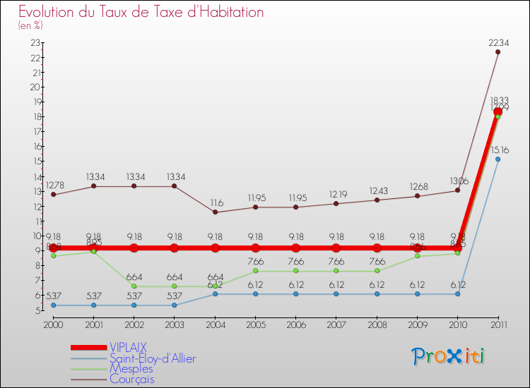 Evolution du taux de la taxe d'habitation pour VIPLAIX et les communes proches Comparaison des taux de la taxe d'habitation pour VIPLAIX et les communes voisines