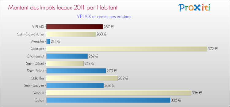 Montant des impôts locaux par Habitant pour VIPLAIX et les communes proches Comparaison des impôts locaux par habitant pour VIPLAIX et les communes voisines