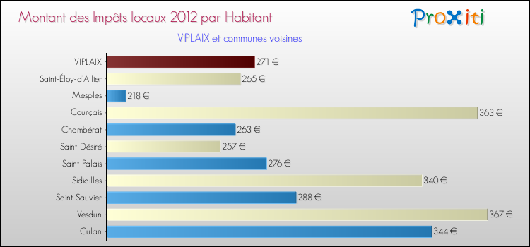 Montant des impôts locaux par Habitant pour VIPLAIX et les communes proches Comparaison des impôts locaux par habitant pour VIPLAIX et les communes voisines