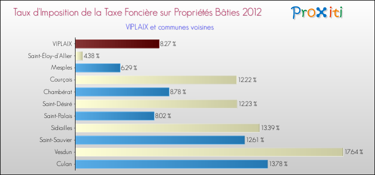 Taux d'imposition de la taxe foncière sur le bati 2012 pour VIPLAIX et les communes proches Comparaison des taux d'imposition de la taxe foncière sur le bati 2012 pour VIPLAIX et les communes voisines