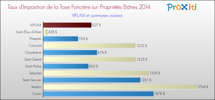 Taux d'imposition de la taxe foncière sur le bati 2014 pour VIPLAIX et les communes proches Comparaison des taux d'imposition de la taxe foncière sur le bati 2014 pour VIPLAIX et les communes voisines