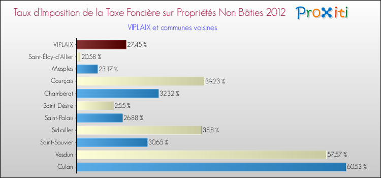 Taux d'imposition de la taxe foncière sur les immeubles et terrains non batis 2012 pour VIPLAIX et les communes proches Comparaison des taux d'imposition de la taxe foncière sur les immeubles et terrains non batis 2012 pour VIPLAIX et les communes voisines