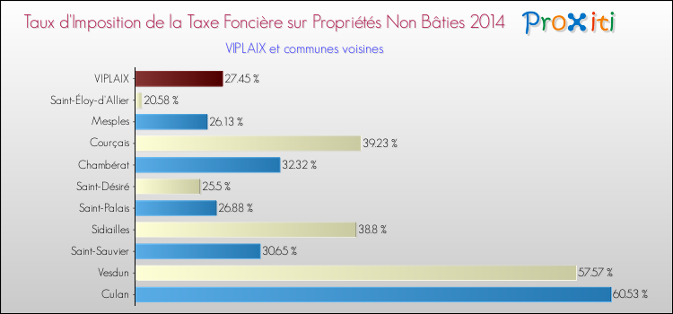 Taux d'imposition de la taxe foncière sur les immeubles et terrains non batis 2014 pour VIPLAIX et les communes proches Comparaison des taux d'imposition de la taxe foncière sur les immeubles et terrains non batis 2014 pour VIPLAIX et les communes voisines