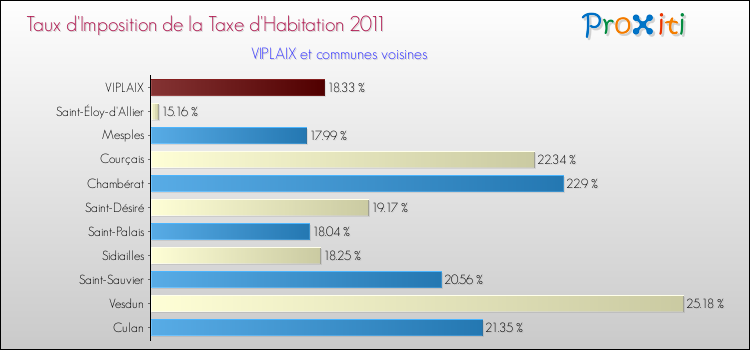 Taux d'imposition de la taxe d'habitation 2011 pour VIPLAIX et les communes proches Comparaison des taux d'imposition de la taxe d'habitation 2011 pour VIPLAIX et les communes voisines
