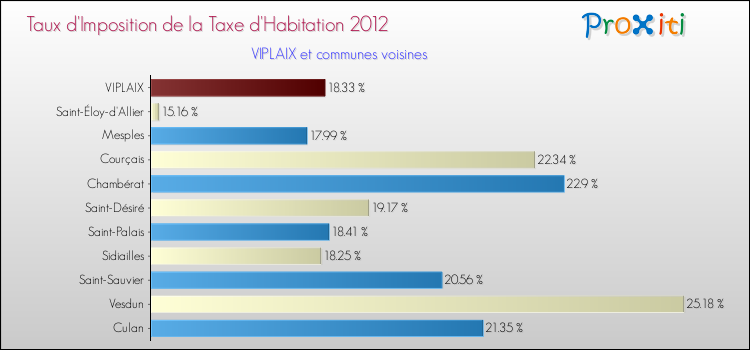 Taux d'imposition de la taxe d'habitation 2012 pour VIPLAIX et les communes proches Comparaison des taux d'imposition de la taxe d'habitation 2012 pour VIPLAIX et les communes voisines