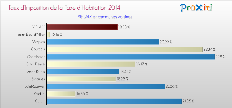 Taux d'imposition de la taxe d'habitation 2014 pour VIPLAIX et les communes proches Comparaison des taux d'imposition de la taxe d'habitation 2014 pour VIPLAIX et les communes voisines