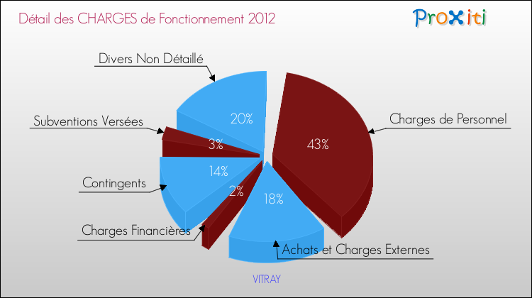 Décomposition des Charges de Fonctionnement 2012 de la commune de VITRAY Charges de Fonctionnement 2012 pour la commune de VITRAY