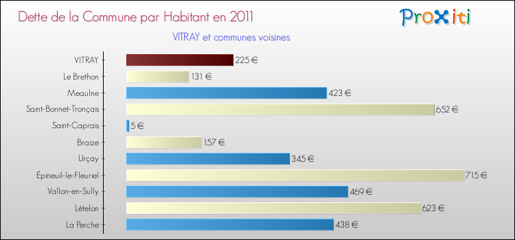 Dette par habitant de la commune en 2011 pour VITRAY et les communes proches Comparaison de la dette par habitant de la commune en 2011 pour VITRAY et les communes voisines