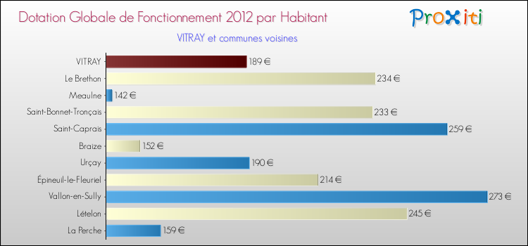 Montant des dotations globales de fonctionnement DGF par Habitant pour VITRAY et les communes proches Comparaison des des dotations globales de fonctionnement DGF par habitant pour VITRAY et les communes voisines