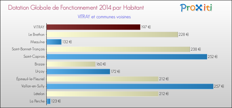 Montant des dotations globales de fonctionnement DGF par Habitant pour VITRAY et les communes proches en 2014. Comparaison des des dotations globales de fonctionnement DGF par habitant pour VITRAY et les communes voisines en 2014.