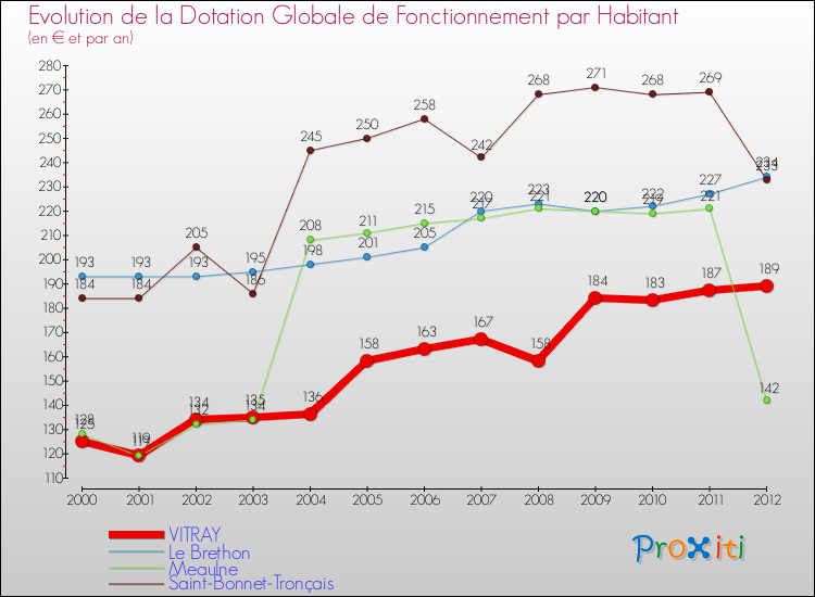 Evolution et montant de la dotation globale de fonctionnement par Habitant pour VITRAY et les communes proches Comparaison des dotations globales de fonctionnement par habitant pour VITRAY et les communes voisines