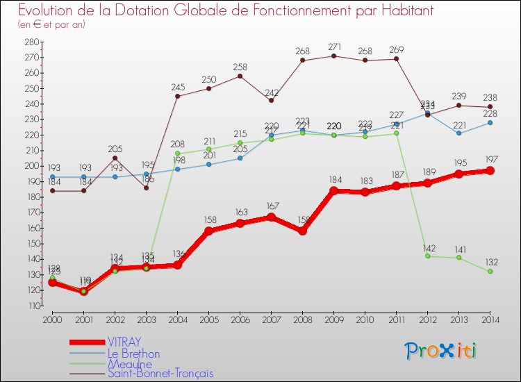 Evolution et montant de la dotation globale de fonctionnement par Habitant pour VITRAY et les communes proches de 2000 à 2014. Comparaison des dotations globales de fonctionnement par habitant pour VITRAY et les communes voisines de 2000 à 2014.