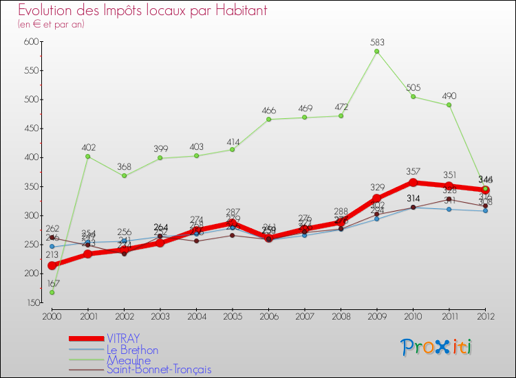Evolution et montant des impôts locaux par Habitant pour VITRAY et les communes proches Comparaison des impôts locaux par habitant pour VITRAY et les communes voisines
