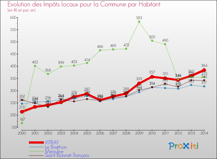 Evolution et montant des impôts locaux par Habitant pour VITRAY et les communes proches de 2000 à 2014 Comparaison des impôts locaux par habitant pour VITRAY et les communes voisines de 2000 à 2014