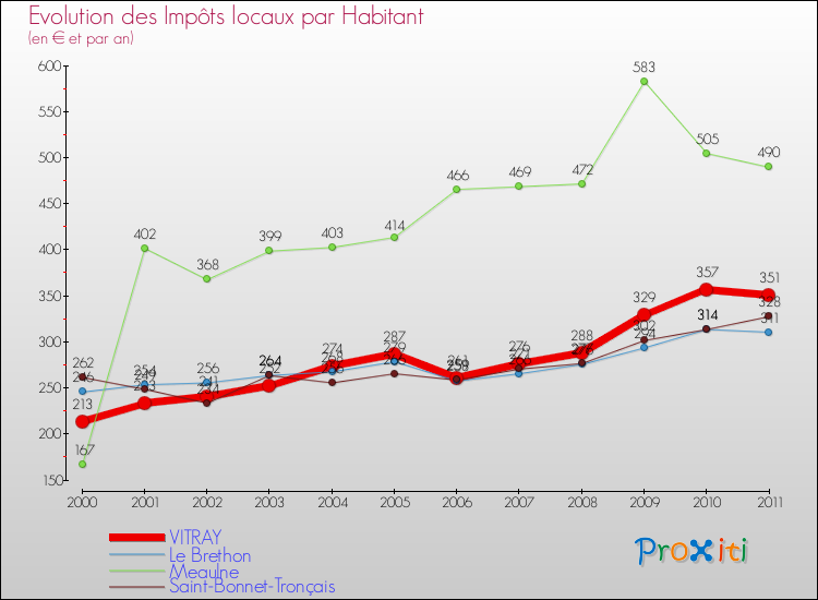 Evolution et montant des impôts locaux par Habitant pour VITRAY et les communes proches Comparaison des impôts locaux par habitant pour VITRAY et les communes voisines
