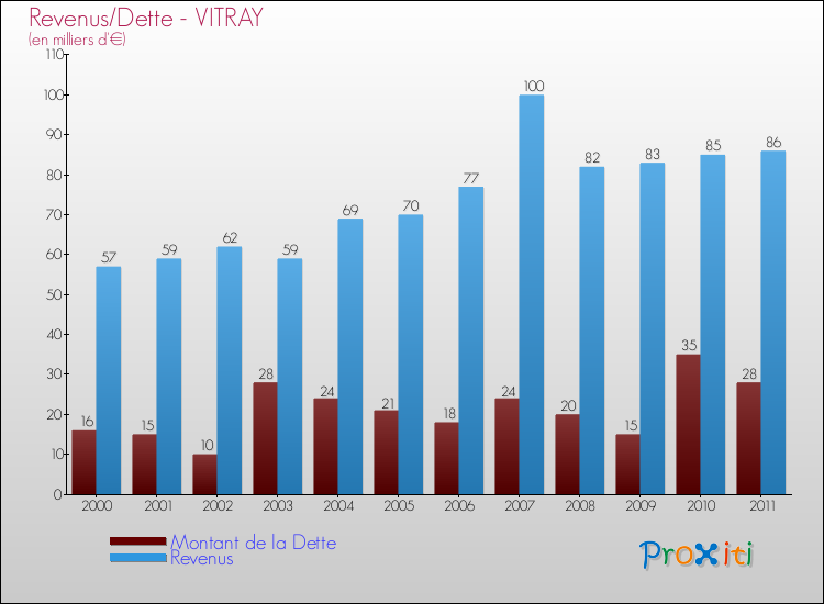 Evolution comparée de la dette et des revenus pour la commune de VITRAY de 2000 à 2011 Comparaison de la dette et des revenus pour VITRAY de 2000 à 2011