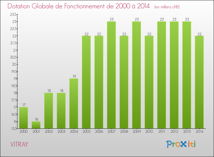 Evolution du montant de la Dotation Globale de Fonctionnement pour la commune de VITRAY de 2000 à 2014 Evolution du montant de la Dotation Globale de Fonctionnement pour VITRAY de 2000 à 2014