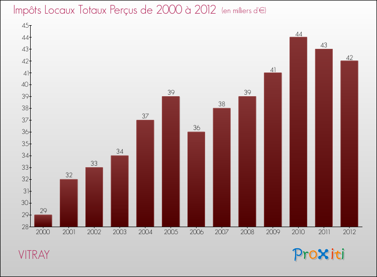 Evolution des Impôts Locaux pour la commune de VITRAY de 2000 à 2012 Evolution des Impôts Locaux pour VITRAY de 2000 à 2012