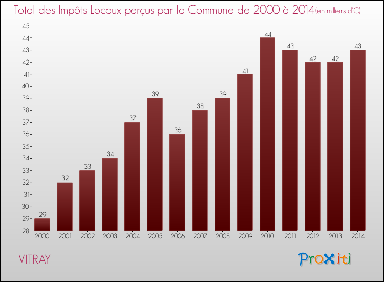 Evolution des Impôts Locaux pour la commune de VITRAY de 2000 à 2014 Evolution des Impôts Locaux pour VITRAY de 2000 à 2014