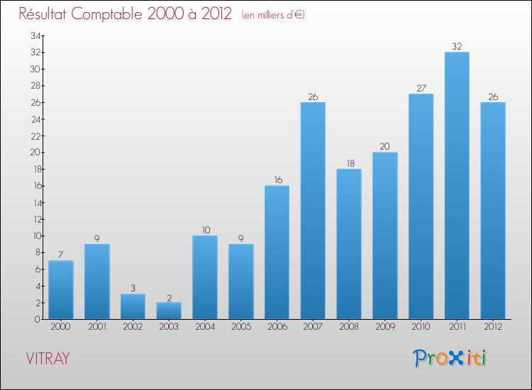 Evolution du résultat comptable pour la commune de VITRAY de 2000 à 2012 Evolution du résultat comptable pour VITRAY de 2000 à 2012