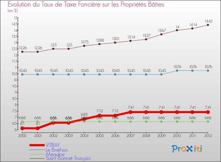 Evolution du taux de la taxe foncière sur le bati pour VITRAY et les communes proches de 2000 à 2012 Comparaison des taux de taxe foncière sur le bati pour VITRAY et les communes voisines de 2000 à 2012