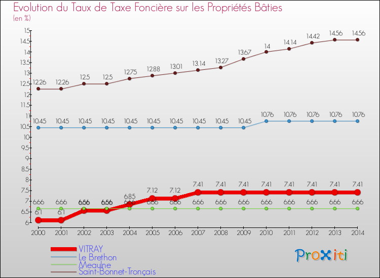 Evolution du taux de la taxe foncière sur le bati pour VITRAY et les communes proches de 2000 à 2014 Comparaison des taux de taxe foncière sur le bati pour VITRAY et les communes voisines de 2000 à 2014