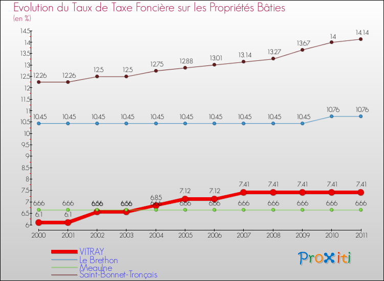 Evolution du taux de la taxe foncière sur le bati pour VITRAY et les communes proches Comparaison des taux de taxe foncière sur le bati pour VITRAY et les communes voisines