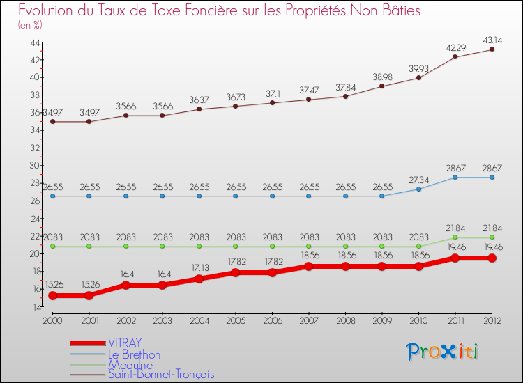Evolution du taux de la taxe foncière sur les immeubles et terrains non batis pour VITRAY et les communes proches de 2000 à 2012 Comparaison des taux de la taxe foncière sur les immeubles et terrains non batis pour VITRAY et les communes voisines de 2000 à 2012