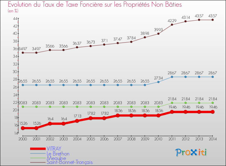 Evolution du taux de la taxe foncière sur les immeubles et terrains non batis pour VITRAY et les communes proches de 2000 à 2014 Comparaison des taux de la taxe foncière sur les immeubles et terrains non batis pour VITRAY et les communes voisines de 2000 à 2014