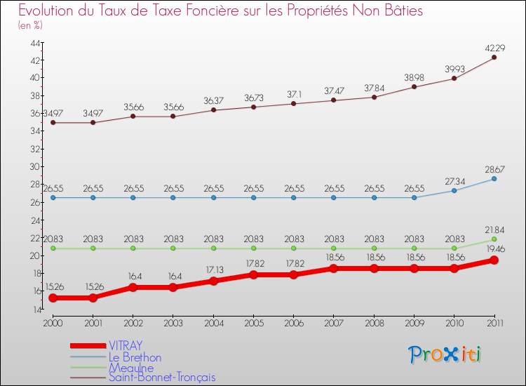 Evolution du taux de la taxe foncière sur les immeubles et terrains non batis pour VITRAY et les communes proches Comparaison des taux de la taxe foncière sur les immeubles et terrains non batis pour VITRAY et les communes voisines