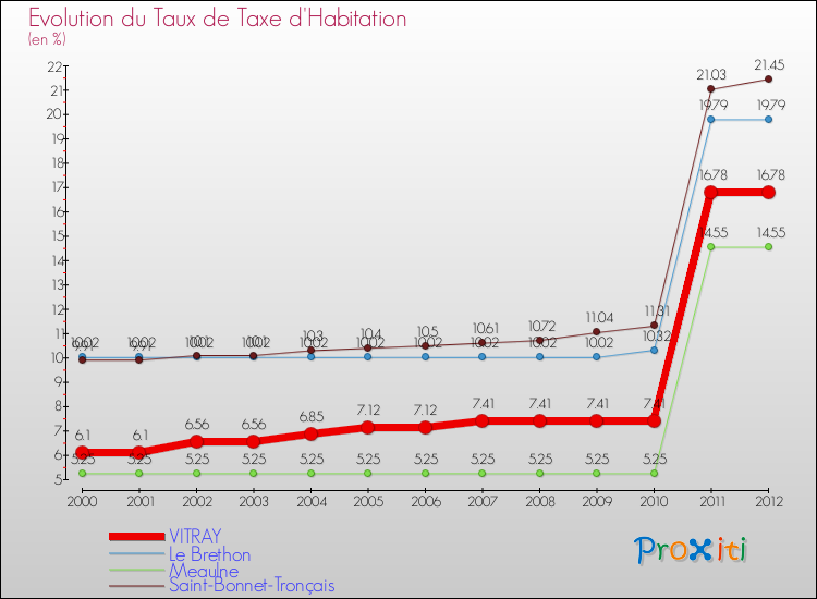 Evolution du taux de la taxe d'habitation pour VITRAY et les communes proches Comparaison des taux de la taxe d'habitation pour VITRAY et les communes voisines