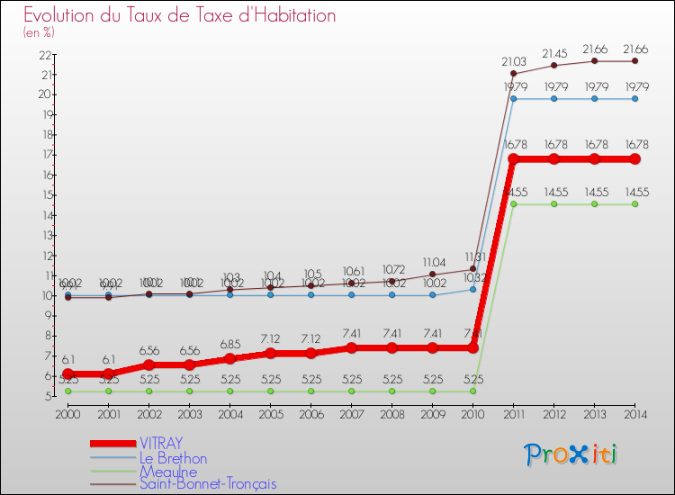 Evolution du taux de la taxe d'habitation pour VITRAY et les communes proches de 2000 à 2014 Comparaison des taux de la taxe d'habitation pour VITRAY et les communes voisines de 2000 à 2014