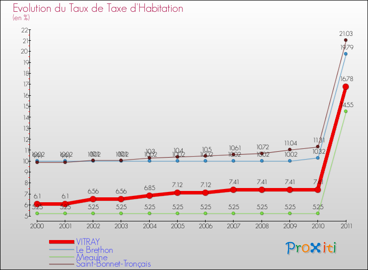 Evolution du taux de la taxe d'habitation pour VITRAY et les communes proches Comparaison des taux de la taxe d'habitation pour VITRAY et les communes voisines