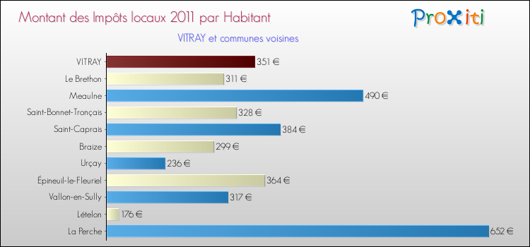 Montant des impôts locaux par Habitant pour VITRAY et les communes proches Comparaison des impôts locaux par habitant pour VITRAY et les communes voisines