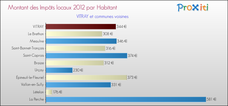 Montant des impôts locaux par Habitant pour VITRAY et les communes proches Comparaison des impôts locaux par habitant pour VITRAY et les communes voisines