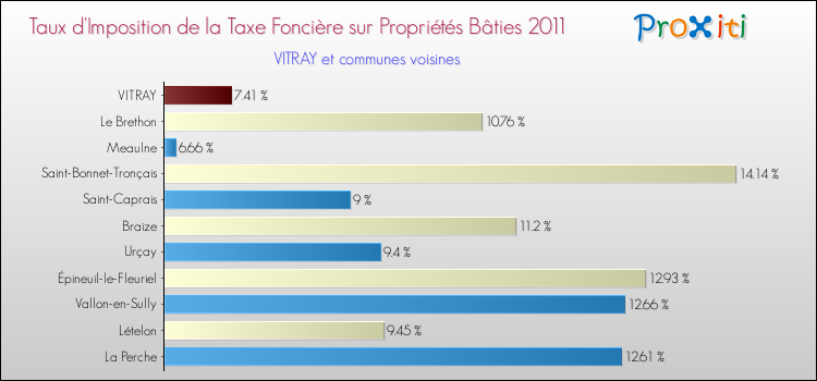 Taux d'imposition de la taxe foncière sur le bati 2011 pour VITRAY et les communes proches Comparaison des taux d'imposition de la taxe foncière sur le bati 2011 pour VITRAY et les communes voisines