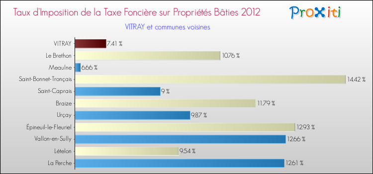 Taux d'imposition de la taxe foncière sur le bati 2012 pour VITRAY et les communes proches Comparaison des taux d'imposition de la taxe foncière sur le bati 2012 pour VITRAY et les communes voisines